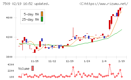 アイエーグループチャート