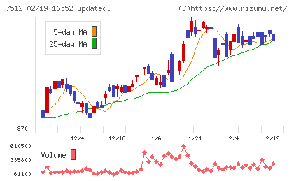 イオン北海道チャート
