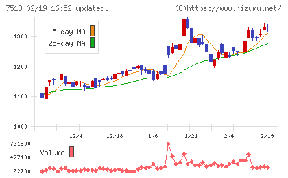 コジマチャート