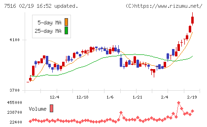 コーナン商事チャート