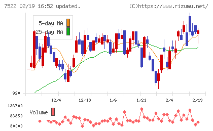 ワタミチャート