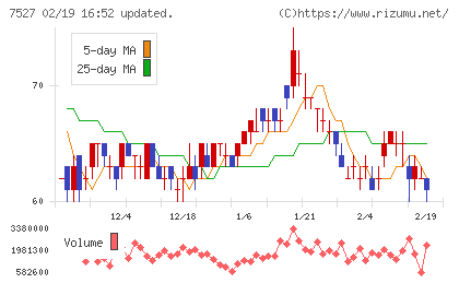 システムソフトチャート
