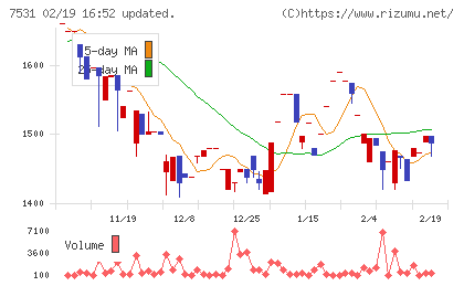 清和中央ホールディングスチャート