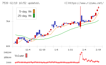 アイナボホールディングスチャート