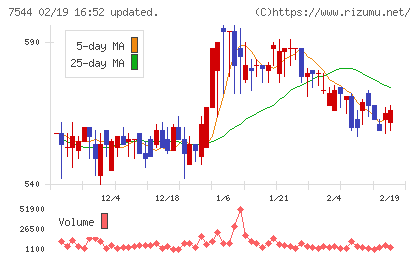 スリーエフチャート