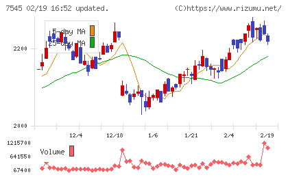 西松屋チェーンチャート