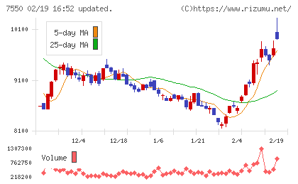 ゼンショーホールディングスチャート