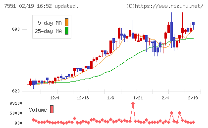 ウェッズチャート