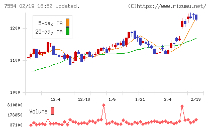 幸楽苑チャート