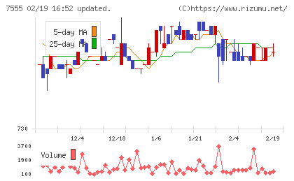 大田花きチャート