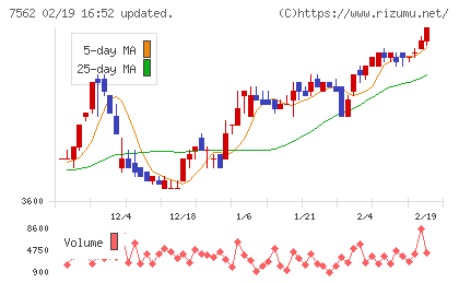 安楽亭チャート
