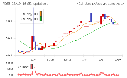 萬世電機チャート
