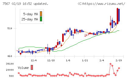 栄電子チャート
