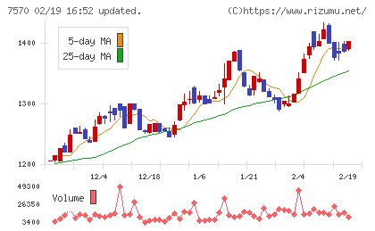 橋本総業ホールディングスチャート