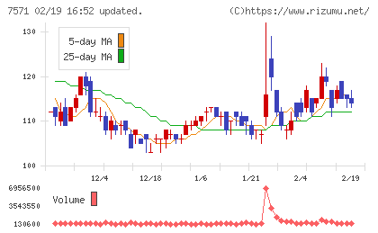 ヤマノホールディングスチャート