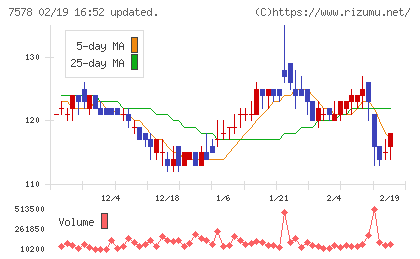 ニチリョクチャート
