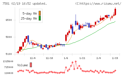 サイゼリヤチャート
