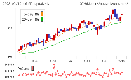 ＶＴホールディングスチャート