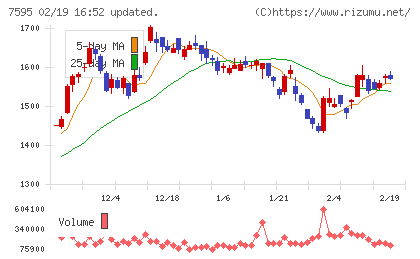 アルゴグラフィックスチャート