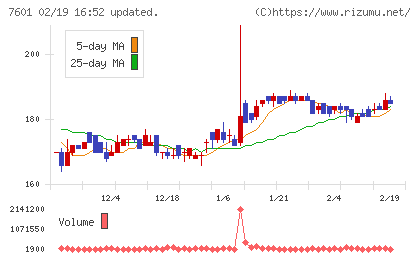 ポプラチャート
