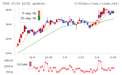 ユナイテッドアローズチャート