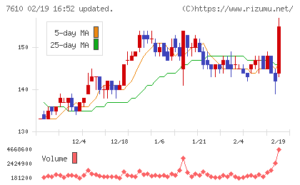 テイツーチャート