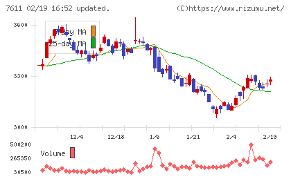 ハイデイ日高チャート