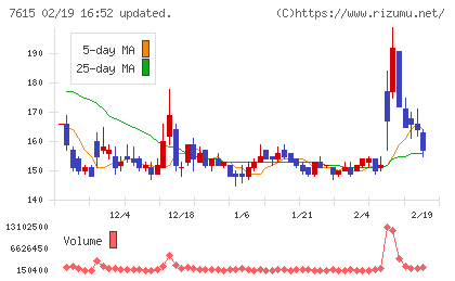 京都きもの友禅ホールディングスチャート