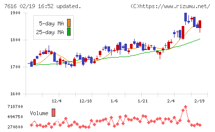 コロワイドチャート
