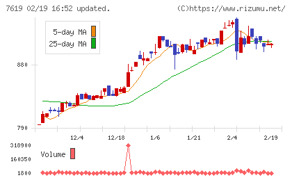 田中商事チャート