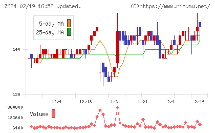 ＮａＩＴＯチャート