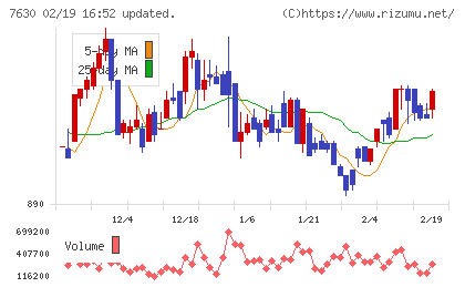 壱番屋チャート