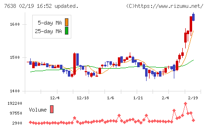 ＮＥＷ　ＡＲＴ　ＨＯＬＤＩＮＧＳチャート