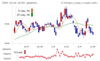 スギホールディングスチャート