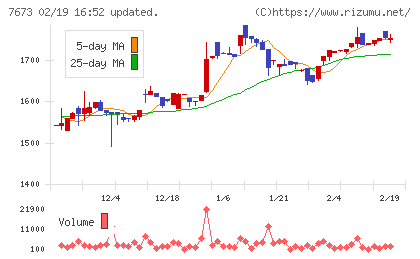 ダイコー通産チャート