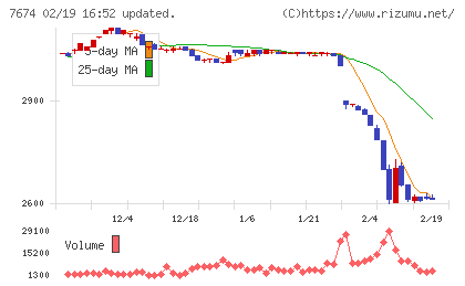 ＮＡＴＴＹ　ＳＷＡＮＫＹホールディングスチャート