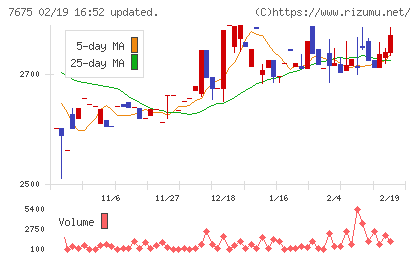 セントラルフォレストグループチャート
