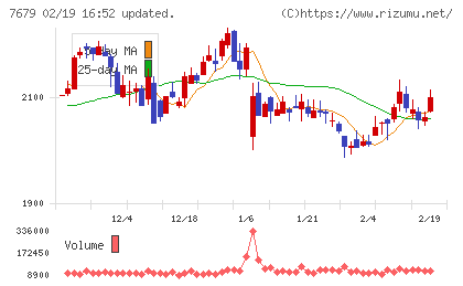 薬王堂ホールディングスチャート