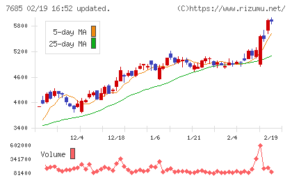 ＢｕｙＳｅｌｌ　Ｔｅｃｈｎｏｌｏｇｉｅｓチャート