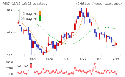 ミクリードチャート