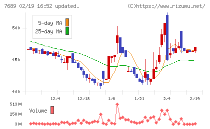 コパ・コーポレーションチャート