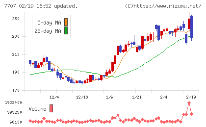 プレシジョン・システム・サイエンスチャート