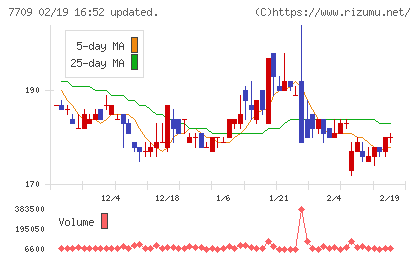 クボテックチャート