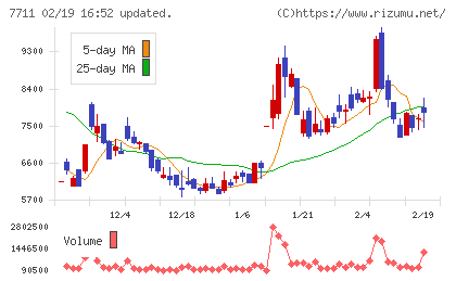 助川電気工業チャート