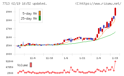 シグマ光機チャート