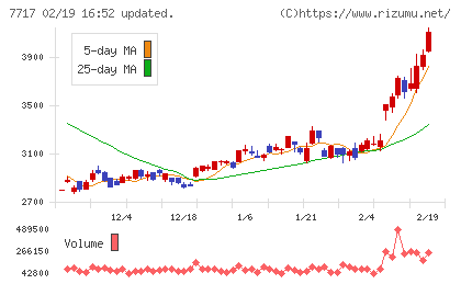 ブイ・テクノロジーチャート