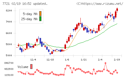 東京計器チャート
