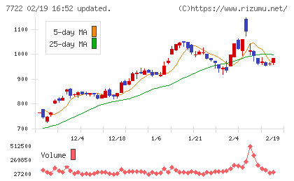国際計測器チャート