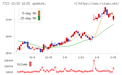 愛知時計電機チャート