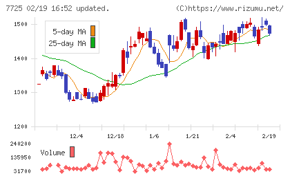 インターアクションチャート